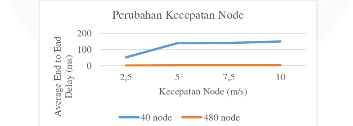 Gambar 4.3 Grafik average end to end delay pada perubahan kepadatan node  