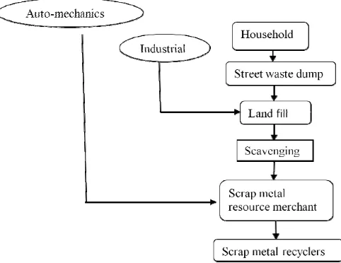 Gambar 1. Skema Produksi Besi dan Baja(Sumber : Norgate et al., 2006)