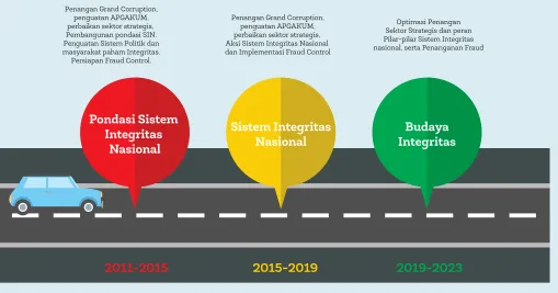 GAMBAR 4. ROAD MAP KPK