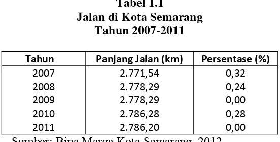 Tabel 1.1 Jalan di Kota Semarang 
