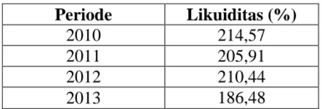 Tabel 1 Rata-Rata Likuiditas Perusahaan Food and Beverages  Periode  Likuiditas (%) 