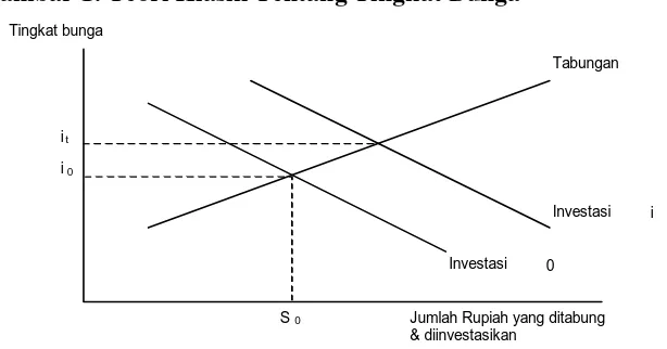 Gambar 1: Teori Klasik Tentang Tingkat Bunga 