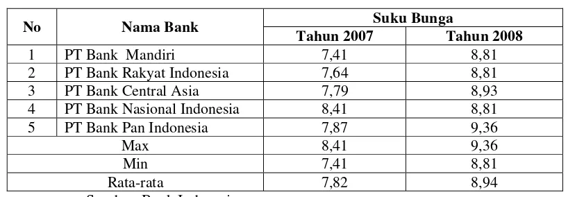 Tabel 1 : Deskripsi Variabel Suku Bunga Deposito Tahun 2007-2008 