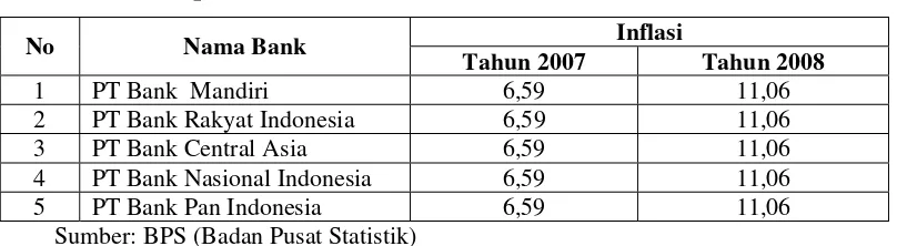 Tabel 3: Deskripsi Variabel Inflasi Tahun 2007-2008 