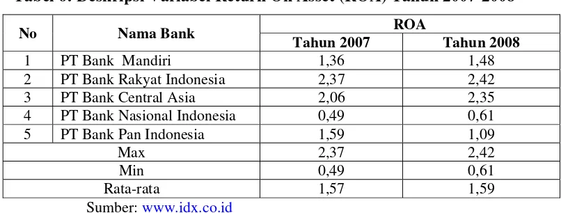 Tabel 6: Deskripsi Variabel Return On Asset (ROA) Tahun 2007-2008 
