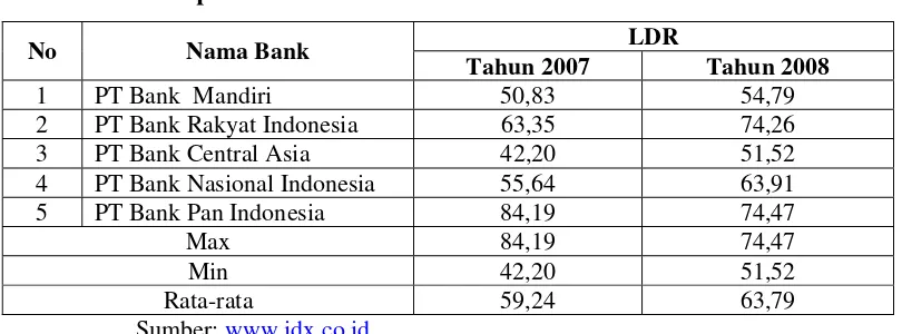 Tabel 7: Deskripsi Variabel LDR Tahun 2007-2008 