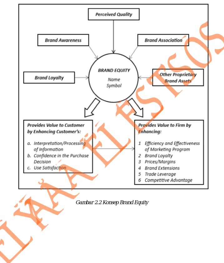 Gambar 2.2 Konsep Brand Equity 