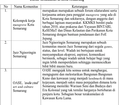 Tabel 1.1 Daftar Komunitas di Kota Semarang 