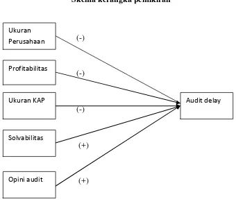 Gambar 2.1 Skema kerangka pemikiran 