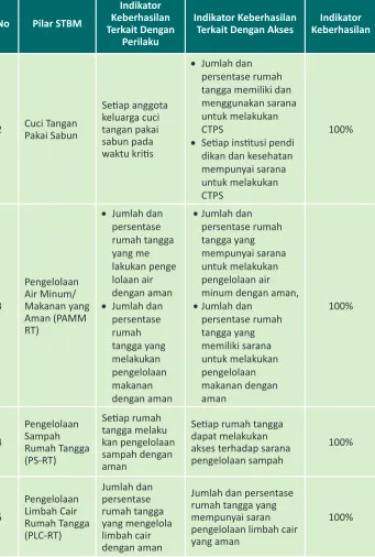 Tabel 8. Indikator Sanitasi Total
