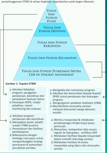 Gambar 1: Tupoksi STBM