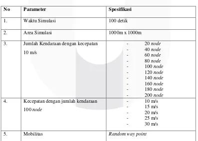 Tabel diatas menunjukkan parameter mobilitas dalam penelitian ini. Waktu simulasi dipilih 100 detik karena jalur pada daerah BIP di perkirakan sekitar 1Km dengan kecepatan rata” 10 m/s maka diambil perhitungan jalur pada daerah BIP dibagi kecepatan rata” y