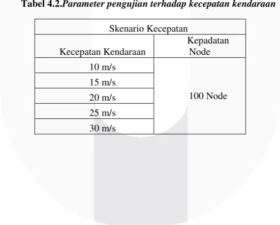 Tabel 4.2.Parameter pengujian terhadap kecepatan kendaraan 
