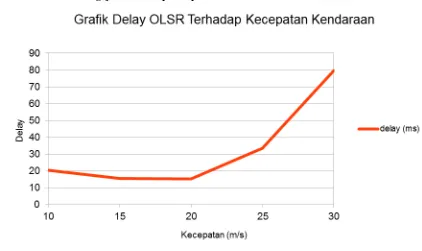 Gambar diatas merupakan hasil dari pengujian average end to end delay sama, hal ini juga terjadi pada 80 node sampai 120 node juga pada 140 node sampai 180 node .Setelah itu terjadi kenaikan delay pada 60 node dan 80 node dari 7.9 ms ke 23.9 ms hal ini dis