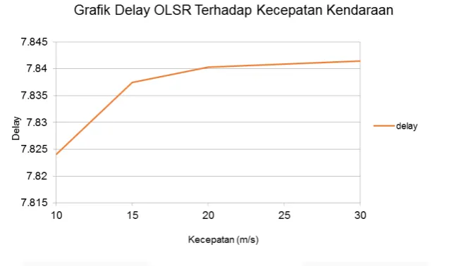 Gambar diatas merupakan hasil pengujian average end to end delay performansi OLSR terhadap kecepatan kendaraan dengan 60 node