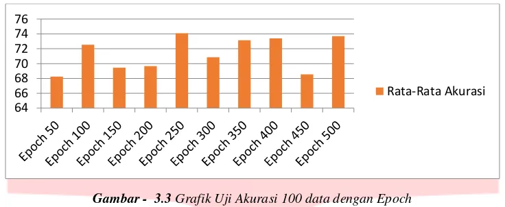 Gambar -  3.3 Grafik Uji Akurasi 100 data dengan Epoch 