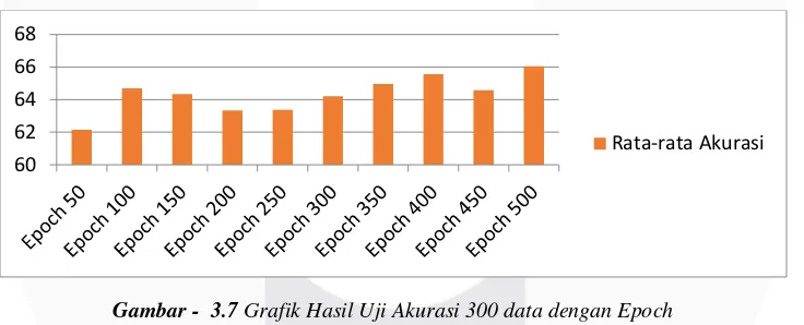 Gambar -  3.7 Grafik Hasil Uji Akurasi 300 data dengan Epoch 
