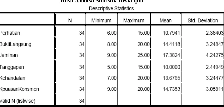 Tabel 4.5 Hasil Analisa Statistik Deskriptif 