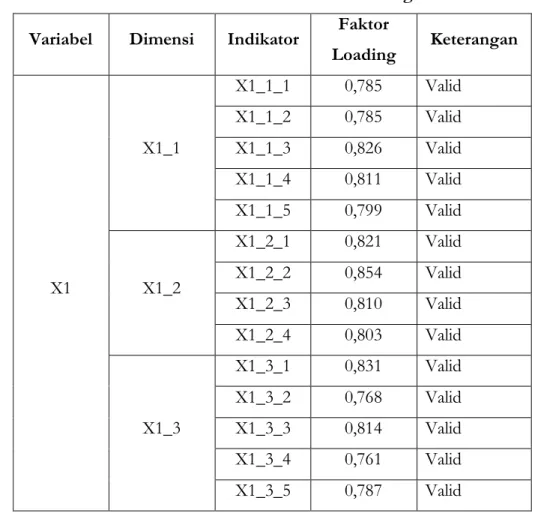 Tabel Validitas Convergen 63