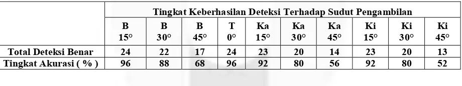Tabel 4. 3 Tingkat Akurasi Deteksi Citra Terhadap Sudut Pengambilan 