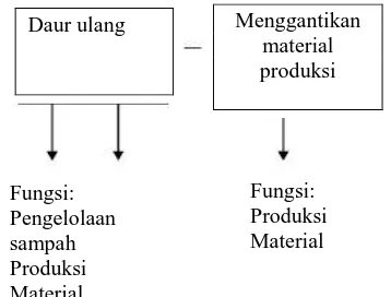 Gambar 1.  Representasi pada sistem daur ulang (Tyskeng dan Finnveden, 2010: 745)  