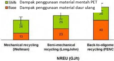 Gambar 3. Perbandingan penggunaan sumberdaya alam yang tidak dapat diperbaharui (Non Renewable Energy Use) pada 3 alternatif metode daur ulang (Shen et al., 2010: 44)