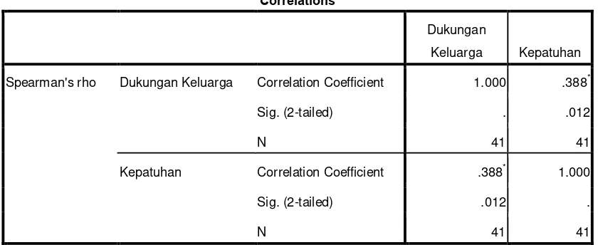 Table Korelasi Spearman rho Nonparametric Correlations 