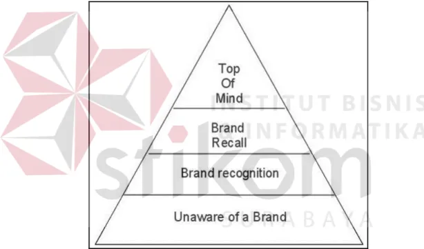 Gambar 2.1 Piramida Brand Awareness  Sumber: Aaker, 1991 