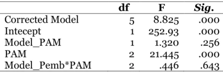 Tabel  9.  Hasil  Uji  Normalitas  Data  Skor  Posttest  dengan SPSS 20  N  Sig.  EKS_T  6  .793  EKS_S  13  .303  EKS_R  6  .518  KNT_T  8  .725  KNT_S  14  .640  KNT_R  7  .785 