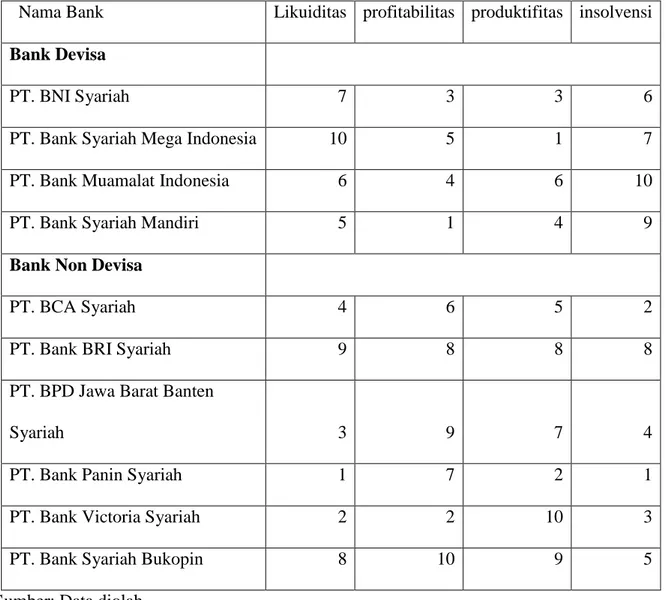 Tabel  4.10  di  atas  menunjukkan  peringkat  masing-masing  Bank  Umum  Syariah devisa dan Bank Umum Syariah non devisa atas dasar rasio keuangan yaitu  Likuiditas,  Profitabilitas,  Produktifitas,  dan  Insolvensi