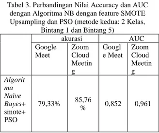 Tabel 3. Perbandingan Nilai Accuracy dan AUC  dengan Algoritma NB dengan feature SMOTE  Upsampling dan PSO (metode kedua: 2 Kelas, 