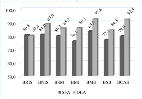 Grafik 1. Perbandingan TE BUS antara Metode DEA dan SFA Tahun 2010- 2010-2017 (dalam persen)
