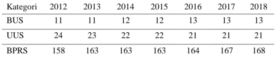 Tabel 1. Pertumbuhan Pebankan Syariah di Indonesia Periode Tahun 2012 –  2018 
