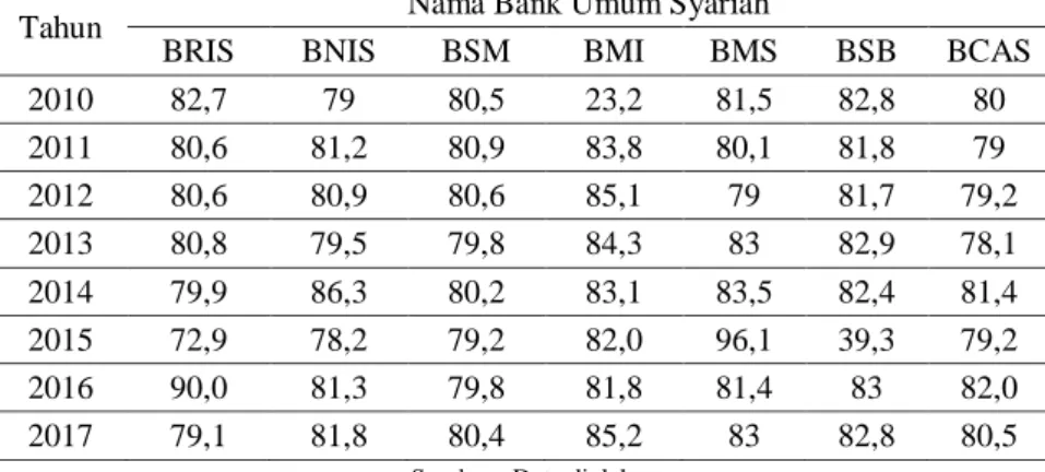Tabel 5. TE BUS dengan Metode SFA (dalam persen) 