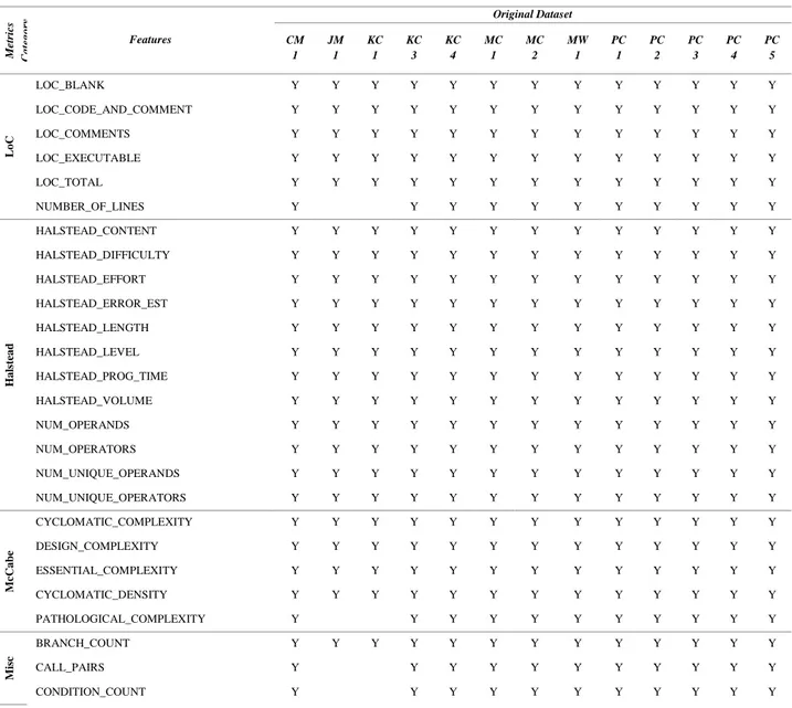 Tabel 5 menunjukkan bahwa setiap dataset pada MDP NASA memiliki jumlah fitur yang berbeda