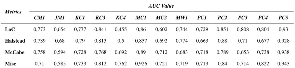 Table 10. AUC Value on Naive Bayes 