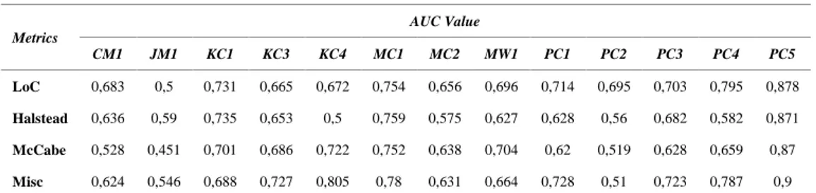 Table 16. AUC Value on K-Nearest Neighbor 