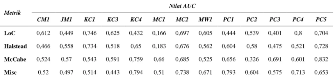 Table 18. AUC Value on Support Vector Machine  Metrik  Nilai AUC  CM1  JM1  KC1  KC3  KC4  MC1  MC2  MW1  PC1  PC2  PC3  PC4  PC5  LoC  0,612  0,449  0,746  0,625  0,432  0,166  0,697  0,605  0,444  0,539  0,401  0,8  0,704  Halstead  0,466  0,558  0,734  