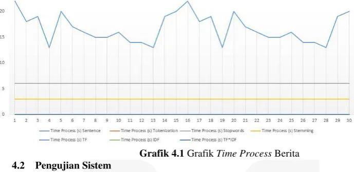Grafik 4.1 Grafik Time Process Berita 
