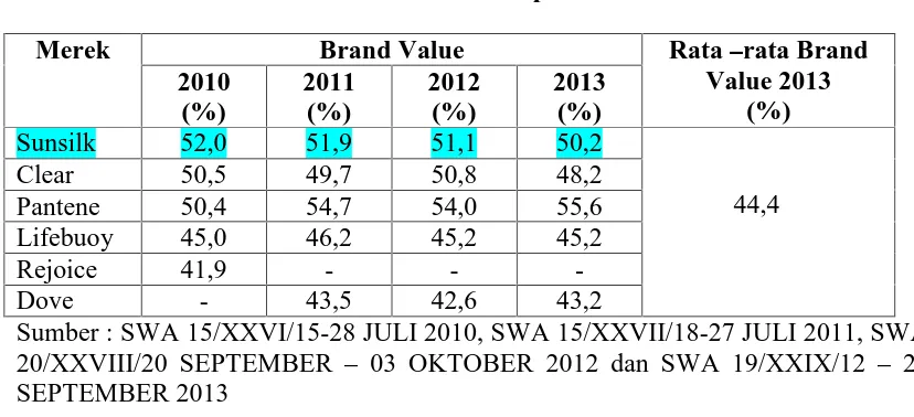 Tabel 1.2Brand Value Sampo  2010