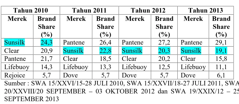Tabel 1.3Brand Share Sampo Tahun 2010-2013