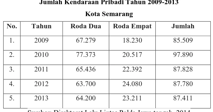 Tabel 1.1 Jumlah Kendaraan Pribadi Tahun 2009-2013 