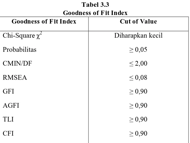 Tabel 3.3 Goodness of Fit Index
