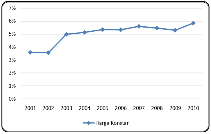 Gambar 1.1 Laju Pertumbuhan PDRB Jawa Tengah  atas Dasar Harga Konstan  