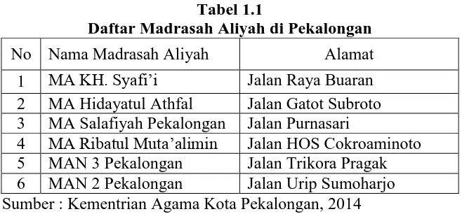 Tabel 1.1 Daftar Madrasah Aliyah di Pekalongan 