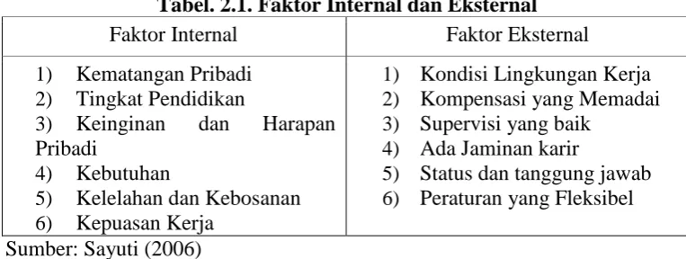 Tabel. 2.1. Faktor Internal dan Eksternal  Faktor Internal  