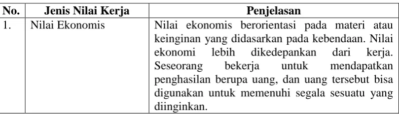 Tabel 2.2 Jenis Nilai Kerja 