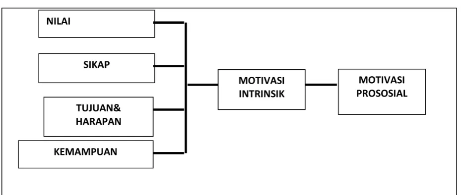 Gambar 2.2 Kerangka Pemikiran 