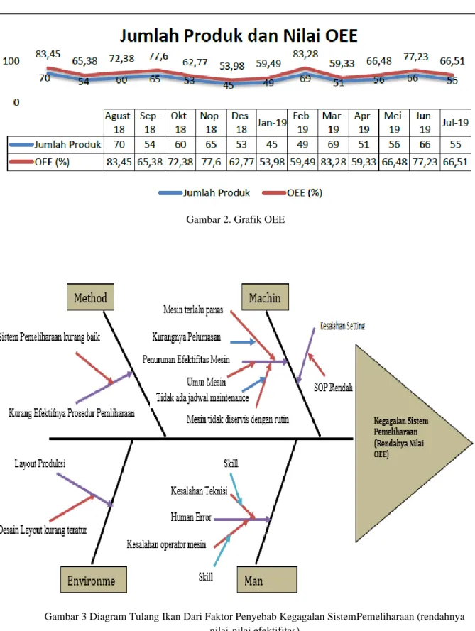 Gambar 3 Diagram Tulang Ikan Dari Faktor Penyebab Kegagalan SistemPemeliharaan (rendahnya  nilai-nilai efektifitas) 