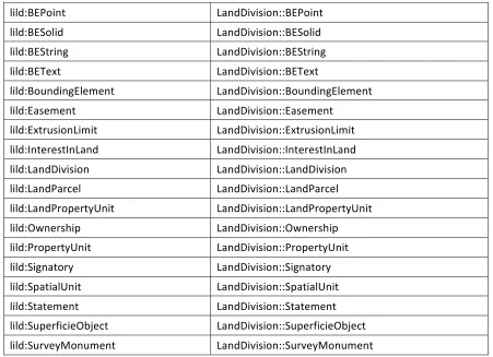 Table 1.  InfraGML LandDivision XML elements with corresponding LandInfra UML classes 